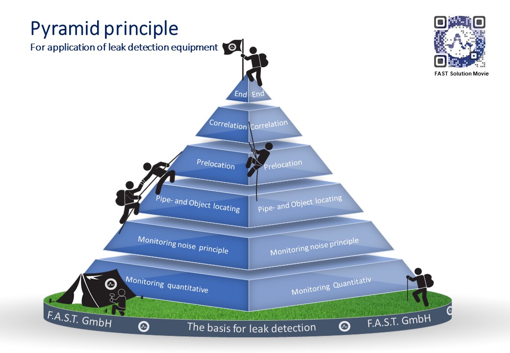 Pyramide leak detection engl